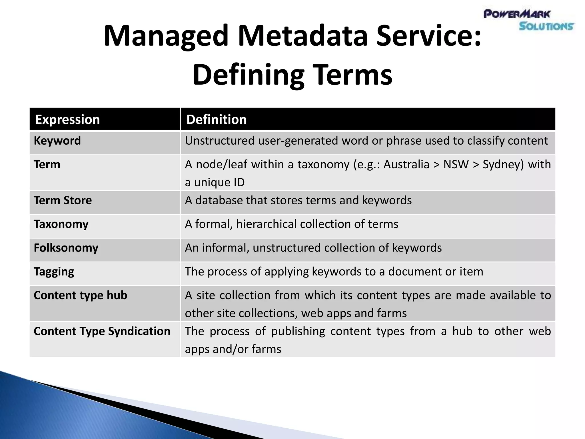 Managed Metadata Service:
Defining Terms
Expression Definition
Keyword Unstructured user-generated word or phrase used to classify content
Term A node/leaf within a taxonomy (e.g.: Australia > NSW > Sydney) with
a unique ID
Term Store A database that stores terms and keywords
Taxonomy A formal, hierarchical collection of terms
Folksonomy An informal, unstructured collection of keywords
Tagging The process of applying keywords to a document or item
Content type hub A site collection from which its content types are made available to
other site collections, web apps and farms
Content Type Syndication The process of publishing content types from a hub to other web
apps and/or farms
 