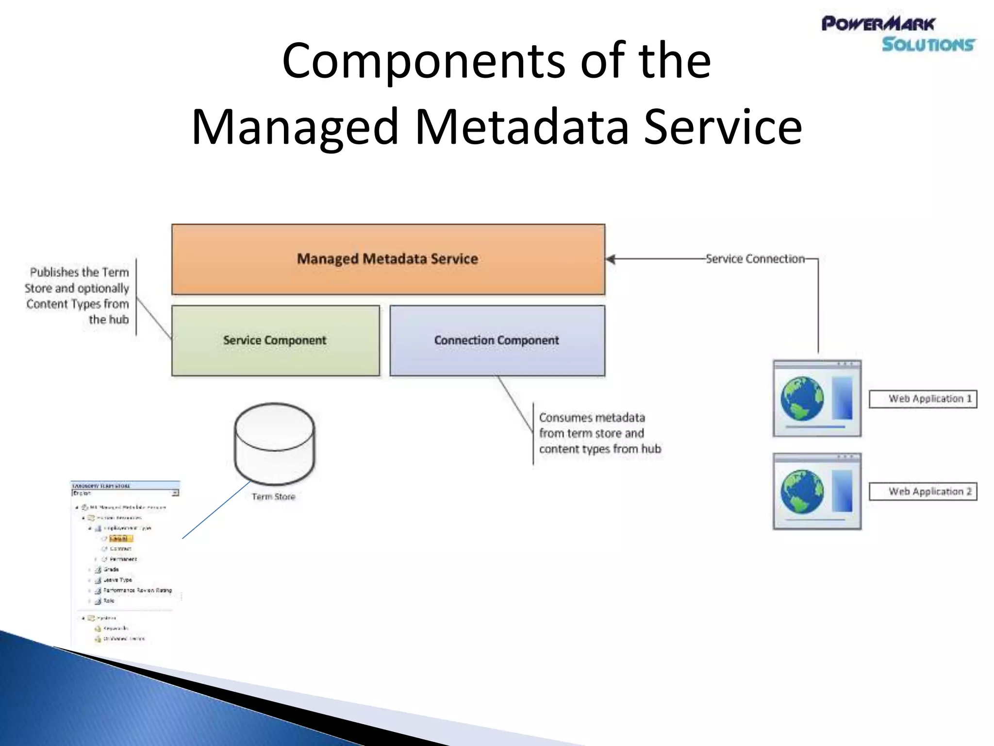 Components of the
Managed Metadata Service
 