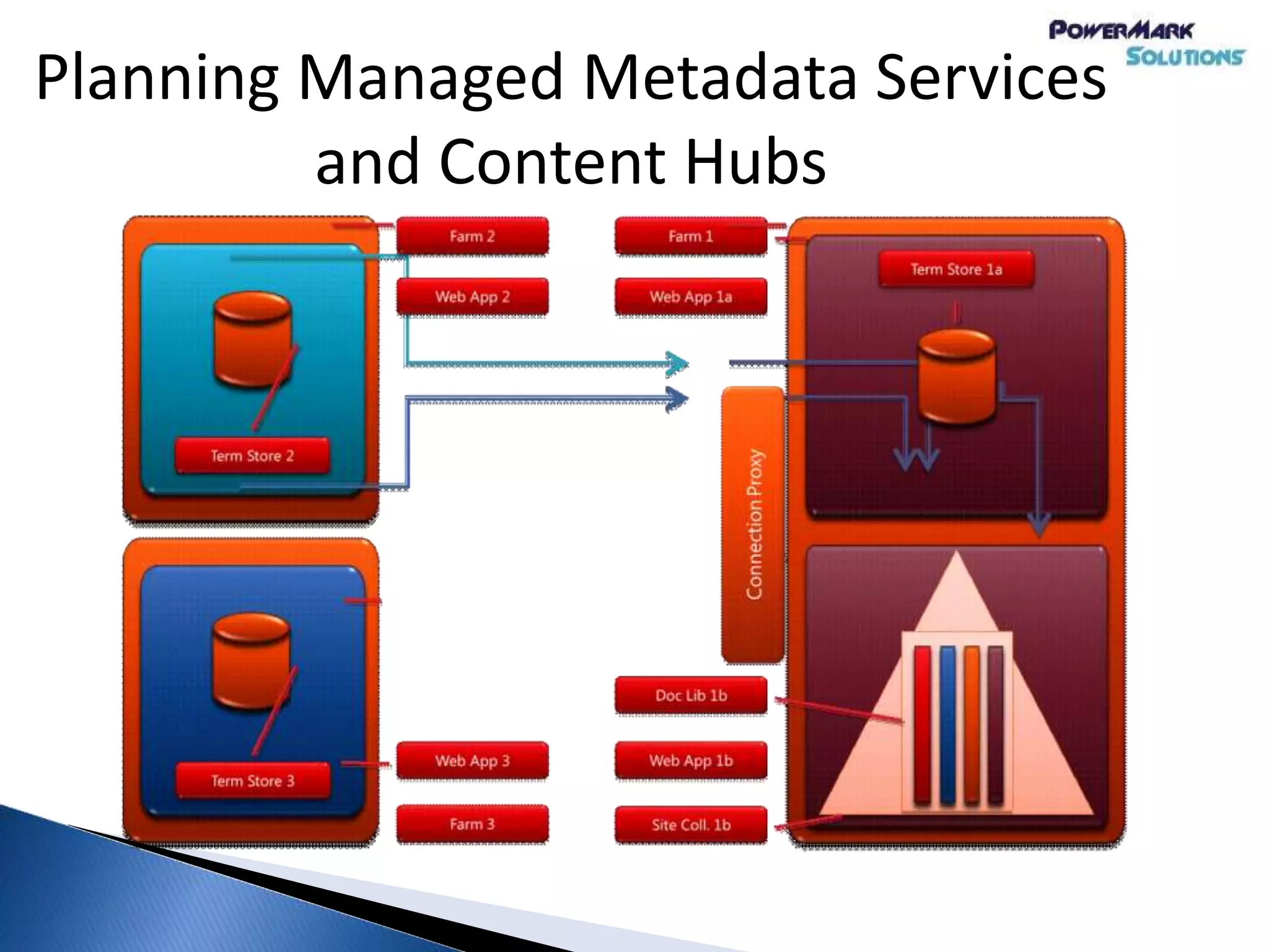 Planning Managed Metadata Services
and Content Hubs
 