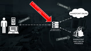 SHAREPOINT ONLINE
SHAREPOINT
AND LOB ON
PREMISES
K2 SMARTFORMS
AND SMARTOBJECTS
 