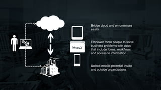 Bridge cloud and on-premises
easily
Empower more people to solve
business problems with apps
that include forms, workflows
and access to information
Unlock mobile potential inside
and outside organizations
 