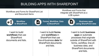 Workflows and Forms for SharePoint List
and Document Items
Workflows and Forms that
integrate with SharePoint as a
LOB system
Workflow
in SharePoint
Forms, Workflow, Data
in SharePoint
Business apps
using SharePoint data
I want to build
workflows that use
SharePoint
documents and lists.
I want to build forms
and workflows in
SharePoint that use
line-of-business data for
SharePoint documents
and lists.
I want to build business
apps or automate
processes that originate
outside of SharePoint with
forms, workflow, line-of-
business data, and
SharePoint documents
and lists.
BUILDING APPS WITH SHAREPOINT
 