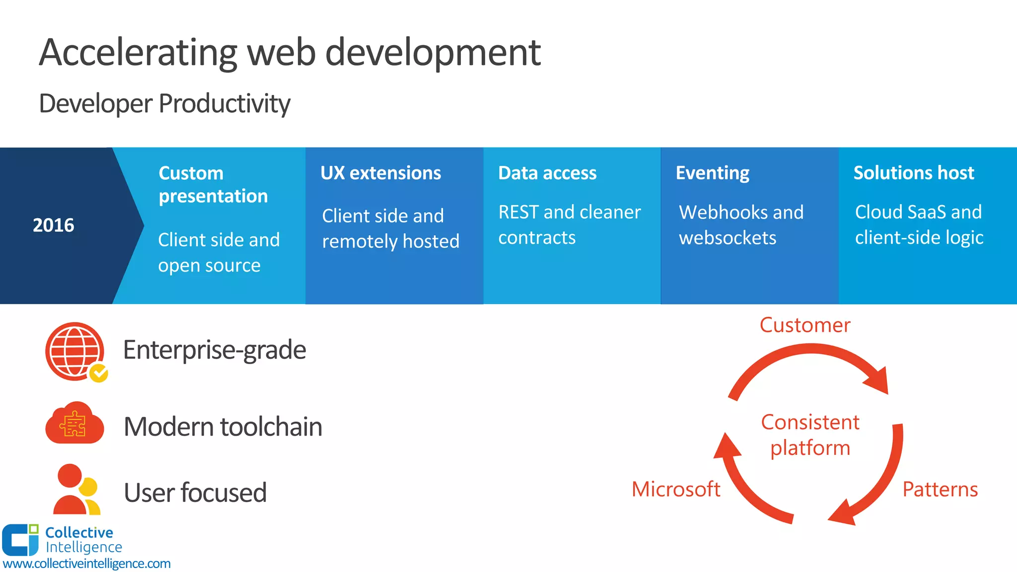 Accelerating web development
Developer Productivity
Enterprise-grade
Modern toolchain
User focused
www.collectiveintelligence.com
 