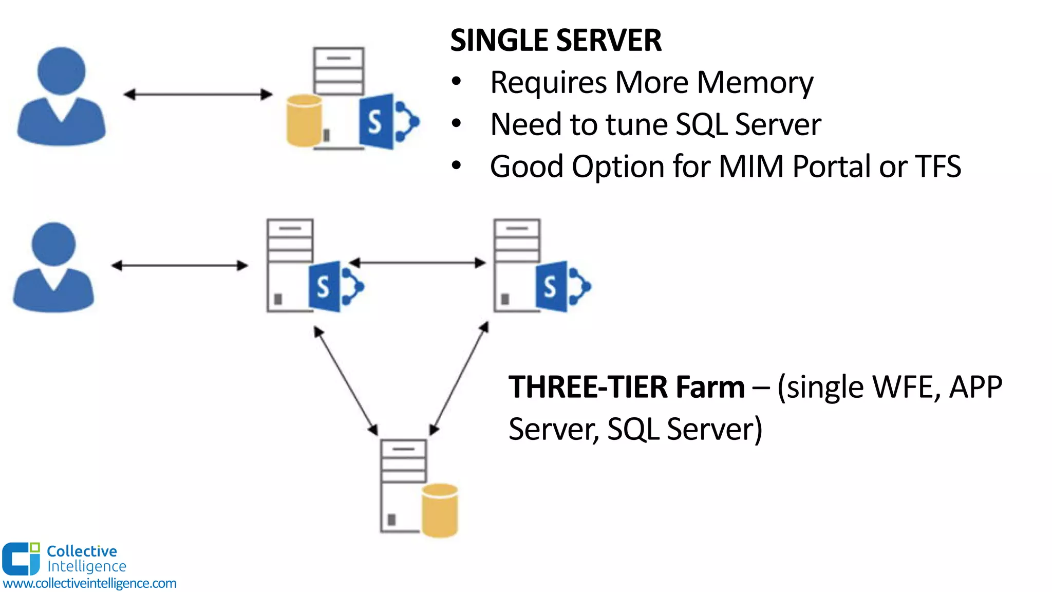 SINGLE SERVER
• Requires More Memory
• Need to tune SQL Server
• Good Option for MIM Portal or TFS
THREE-TIER Farm – (single WFE, APP
Server, SQL Server)
www.collectiveintelligence.com
 