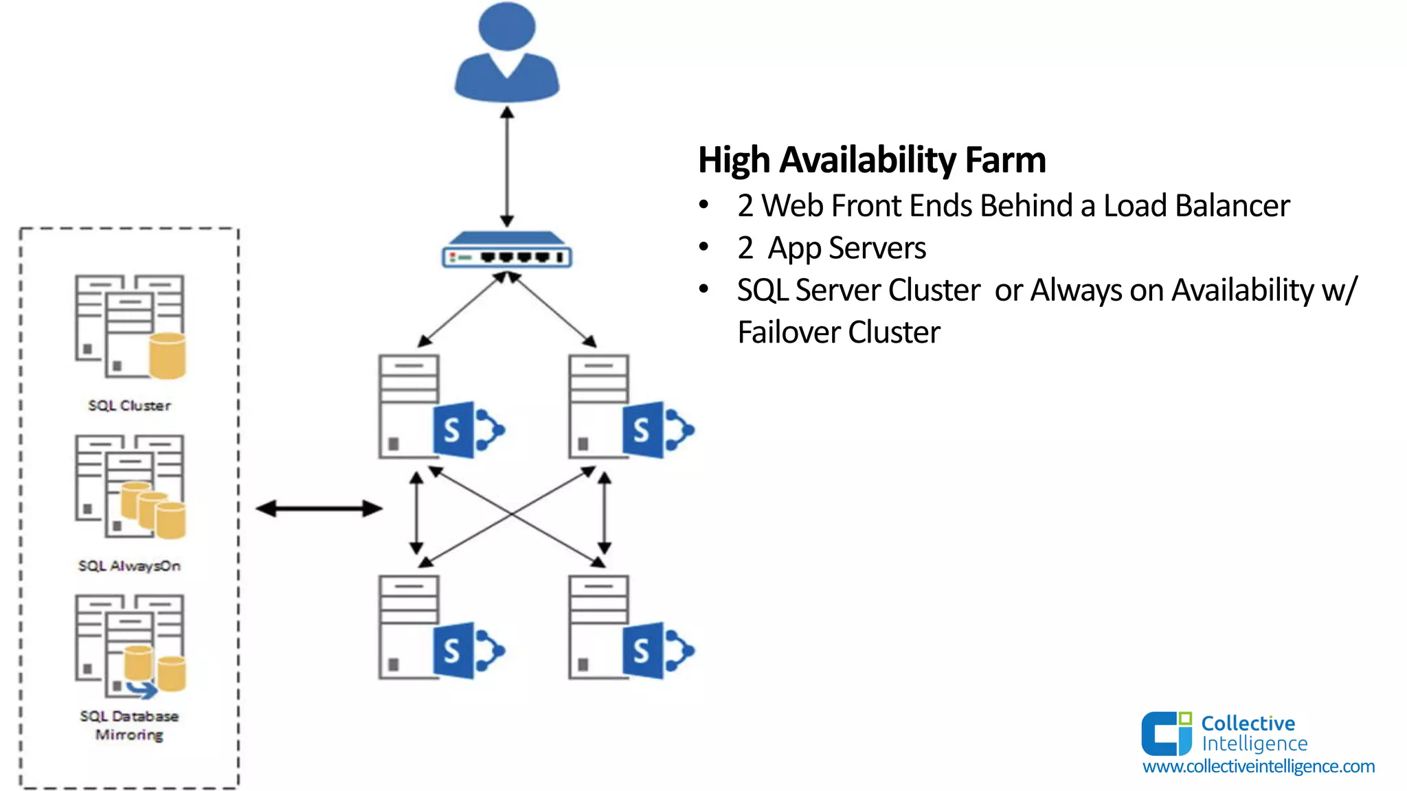 High Availability Farm
• 2 Web Front Ends Behind a Load Balancer
• 2 App Servers
• SQL Server Cluster or Always on Availability w/
Failover Cluster
www.collectiveintelligence.com
 