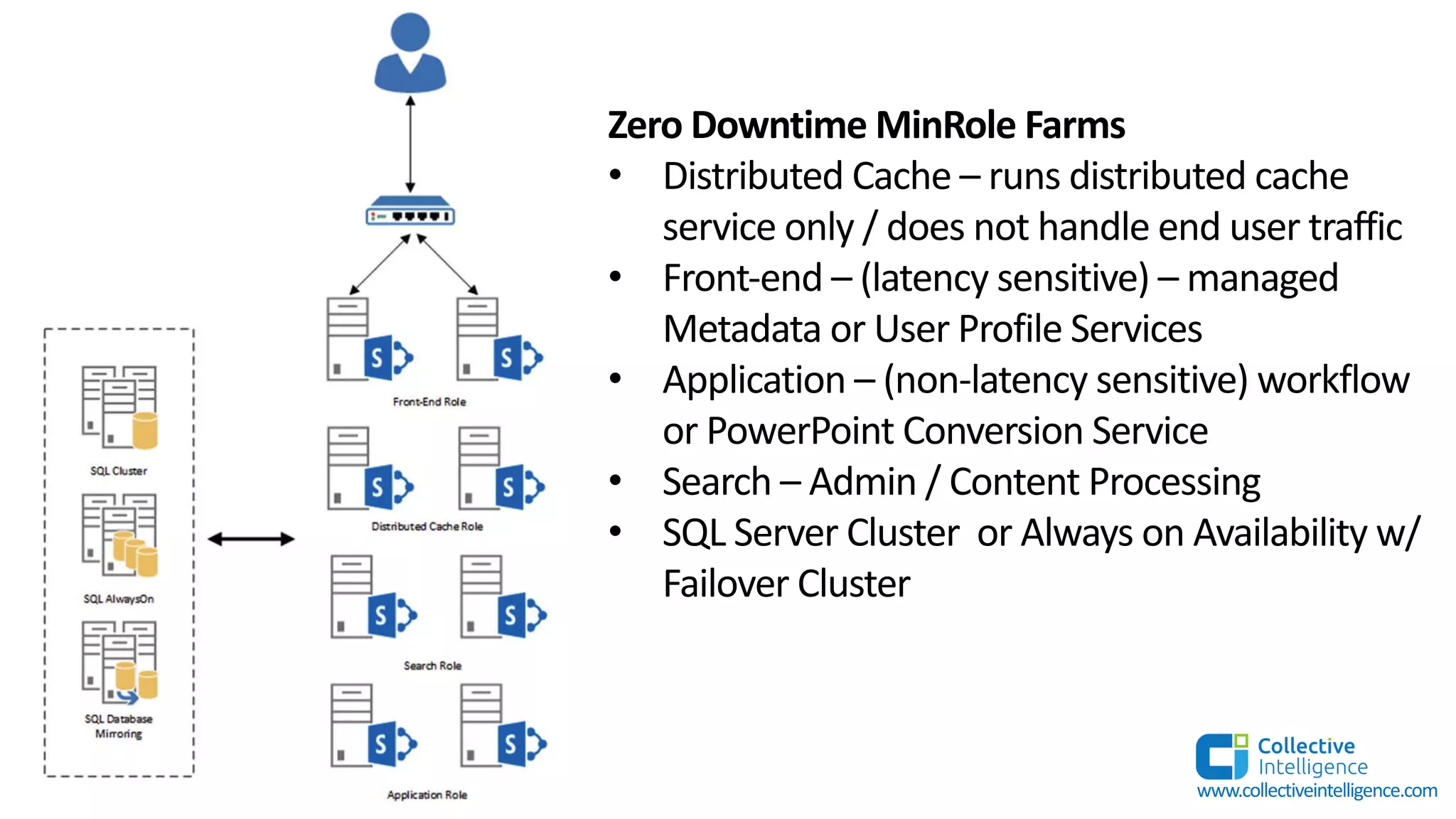 Zero Downtime MinRole Farms
• Distributed Cache – runs distributed cache
service only / does not handle end user traffic
• Front-end – (latency sensitive) – managed
Metadata or User Profile Services
• Application – (non-latency sensitive) workflow
or PowerPoint Conversion Service
• Search – Admin / Content Processing
• SQL Server Cluster or Always on Availability w/
Failover Cluster
www.collectiveintelligence.com
 