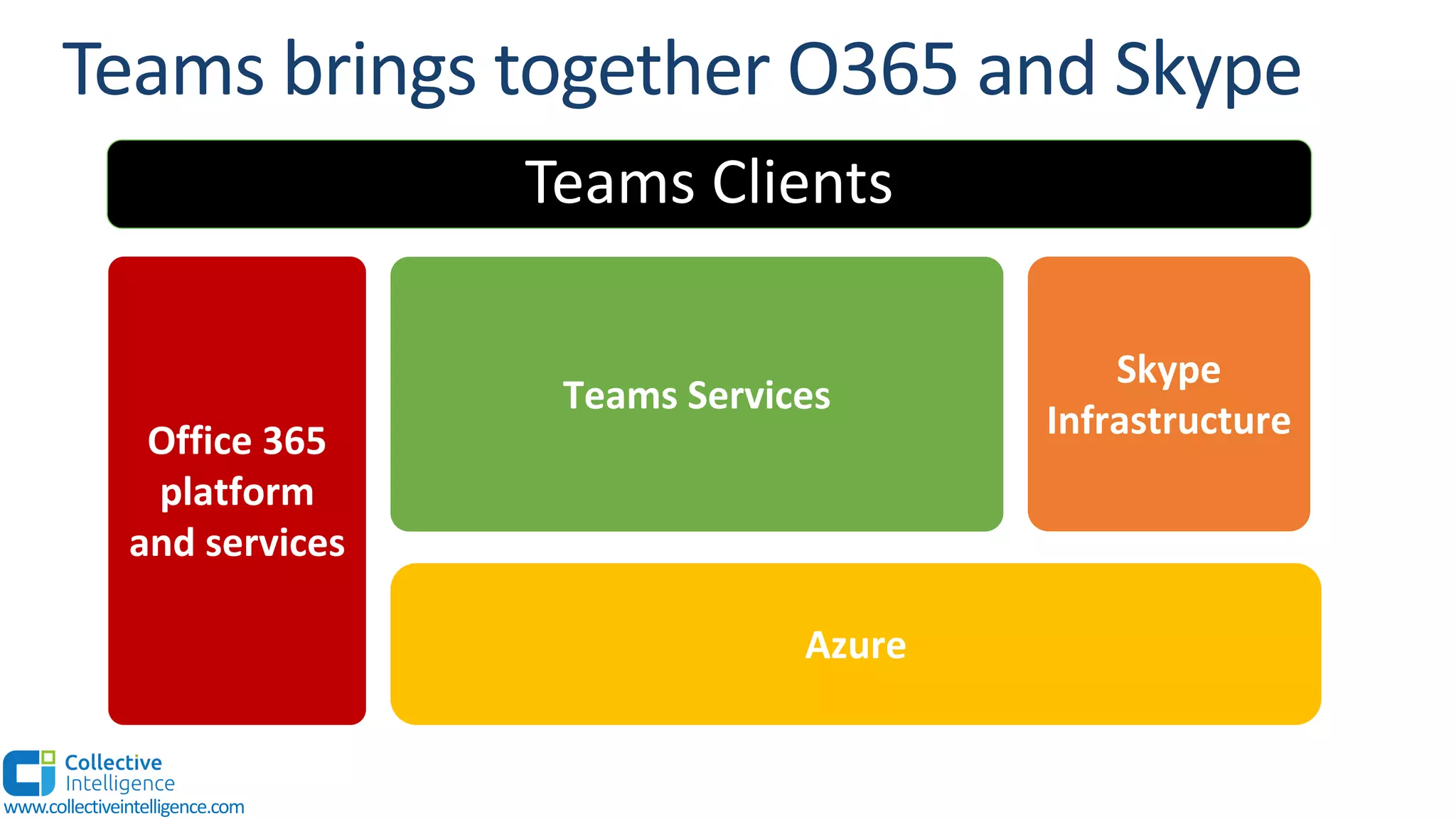 www.collectiveintelligence.com
Azure
Office 365
platform
and services
Skype
Infrastructure
Teams Services
Teams Clients
 