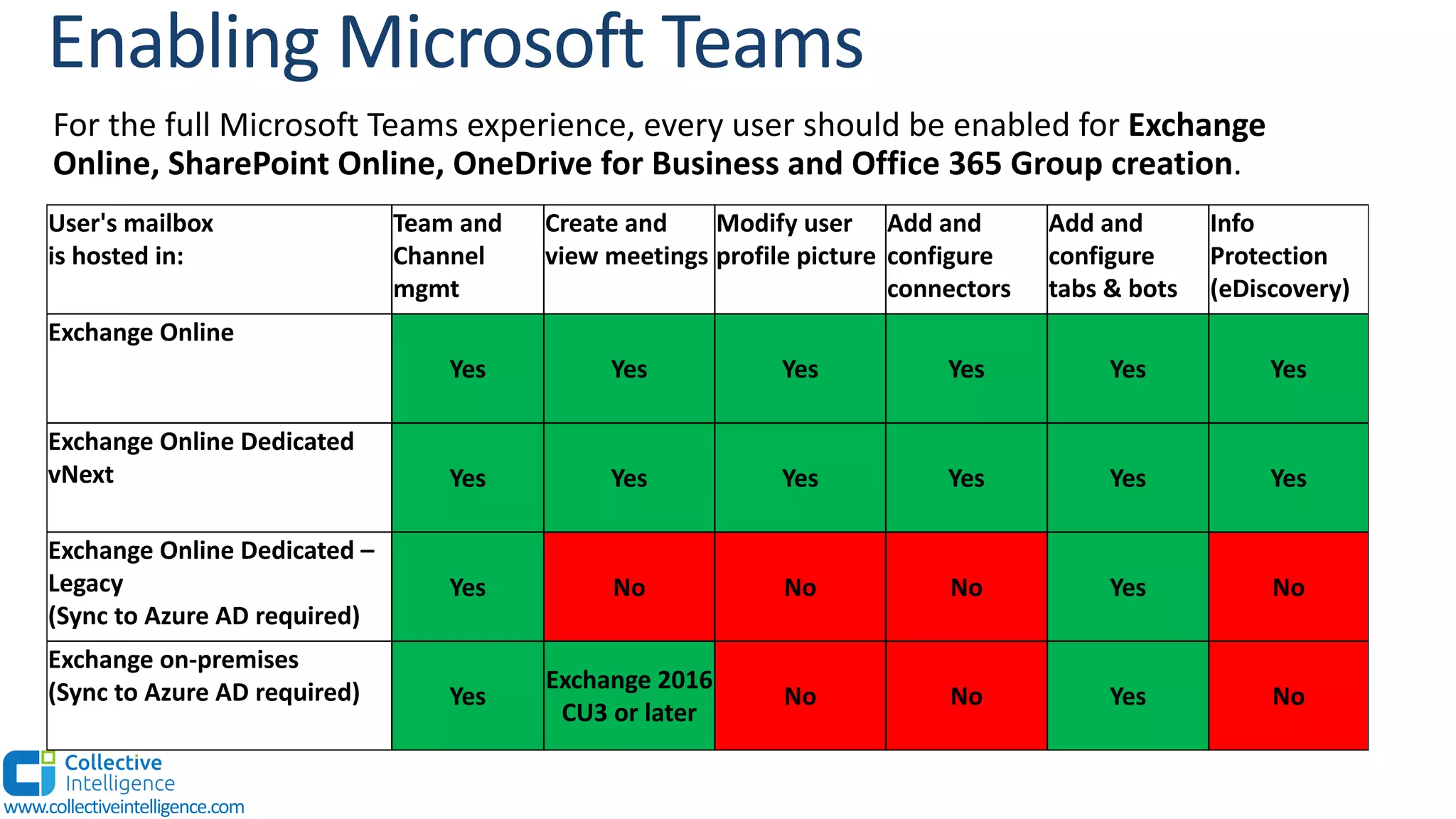 www.collectiveintelligence.com
User's mailbox
is hosted in:
Team and
Channel
mgmt
Create and
view meetings
Modify user
profile picture
Add and
configure
connectors
Add and
configure
tabs & bots
Info
Protection
(eDiscovery)
Exchange Online
Yes Yes Yes Yes Yes Yes
Exchange Online Dedicated
vNext Yes Yes Yes Yes Yes Yes
Exchange Online Dedicated –
Legacy
(Sync to Azure AD required)
Yes No No No Yes No
Exchange on-premises
(Sync to Azure AD required) Yes
Exchange 2016
CU3 or later
No No Yes No
For the full Microsoft Teams experience, every user should be enabled for Exchange
Online, SharePoint Online, OneDrive for Business and Office 365 Group creation.
 