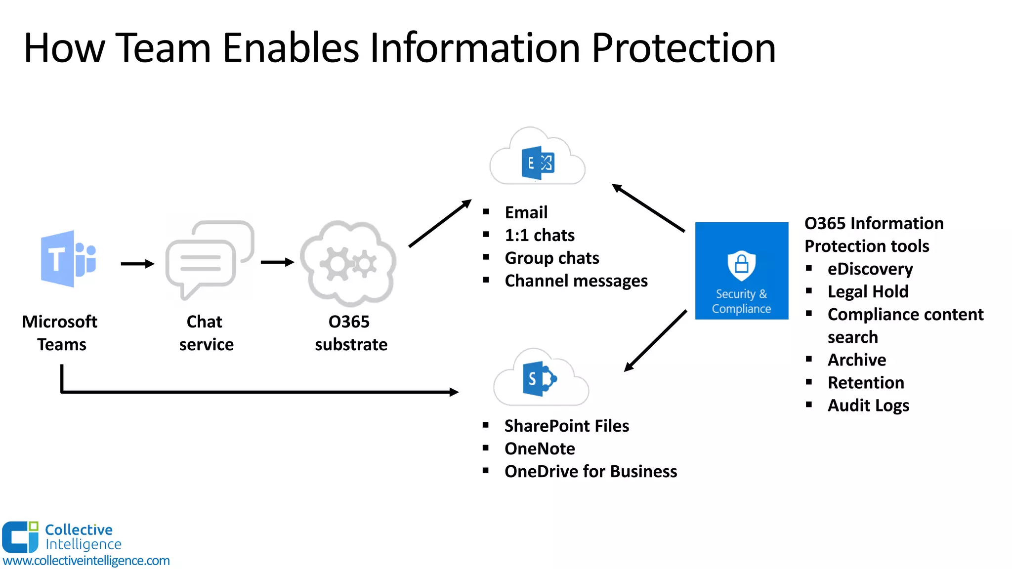 www.collectiveintelligence.com
How Team Enables Information Protection
Chat
service
Microsoft
Teams
O365 Information
Protection tools
§ eDiscovery
§ Legal Hold
§ Compliance content
search
§ Archive
§ Retention
§ Audit Logs
§ Email
§ 1:1 chats
§ Group chats
§ Channel messages
§ SharePoint Files
§ OneNote
§ OneDrive for Business
O365
substrate
 