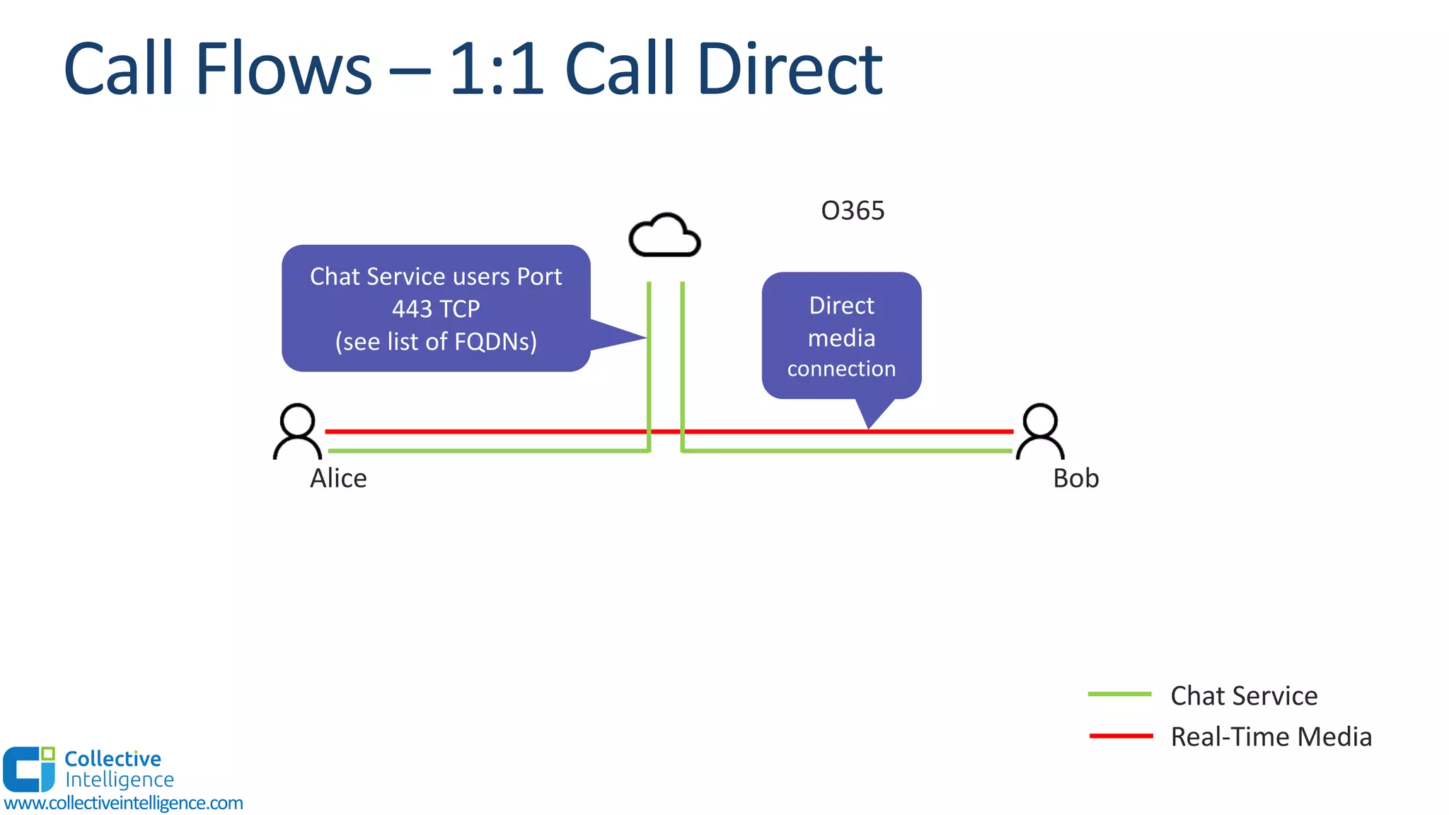 BobAlice
O365
Chat Service users Port
443 TCP
(see list of FQDNs)
Direct
media
connection
Chat Service
Real-Time Media
www.collectiveintelligence.com
 