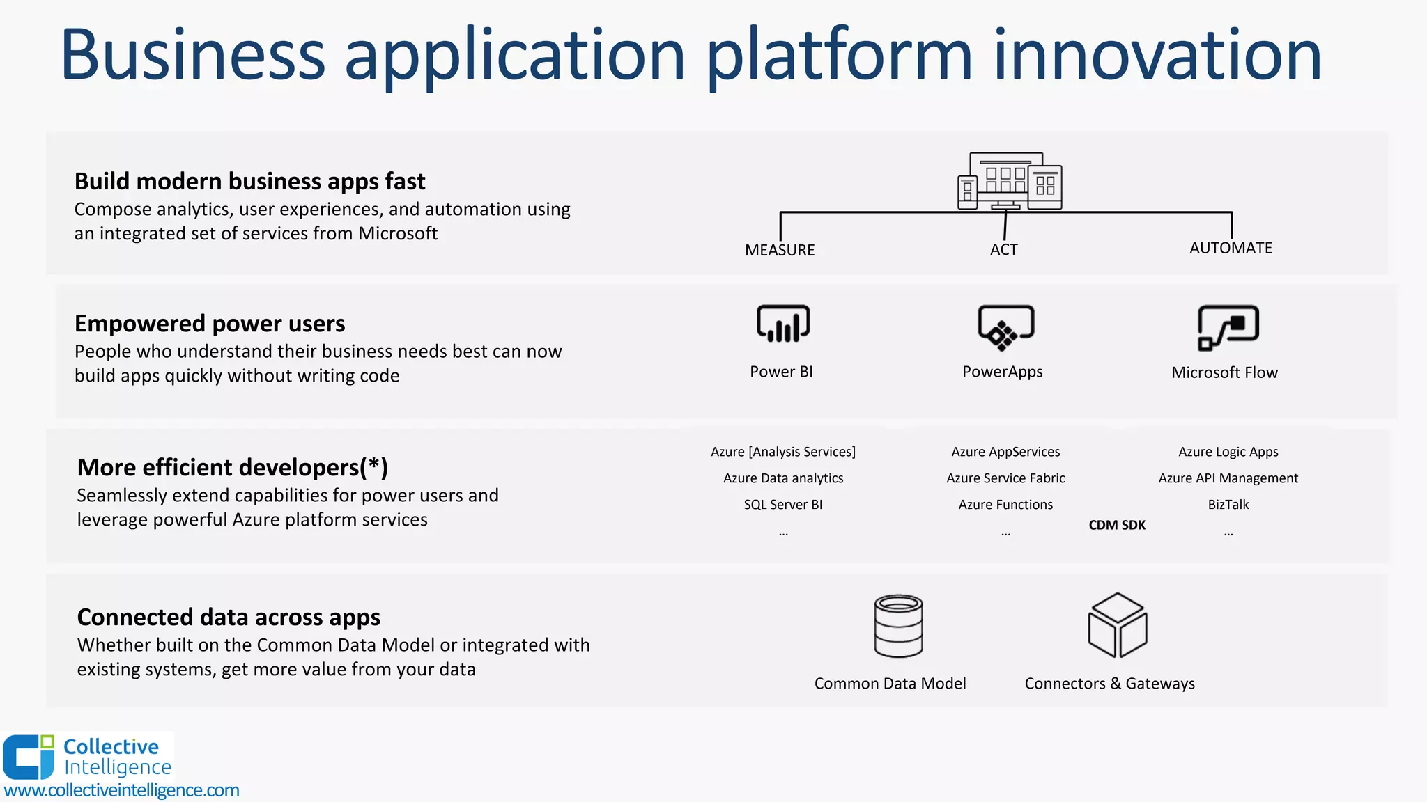 www.collectiveintelligence.com
Build modern business apps fast
Compose analytics, user experiences, and automation using
an integrated set of services from Microsoft
More efficient developers(*)
Seamlessly extend capabilities for power users and
leverage powerful Azure platform services
Empowered power users
People who understand their business needs best can now
build apps quickly without writing code
Connected data across apps
Whether built on the Common Data Model or integrated with
existing systems, get more value from your data
Azure AppServices
Azure Service Fabric
Azure Functions
…
Azure Logic Apps
Azure API Management
BizTalk
…
Azure [Analysis Services]
Azure Data analytics
SQL Server BI
… CDM SDK
 