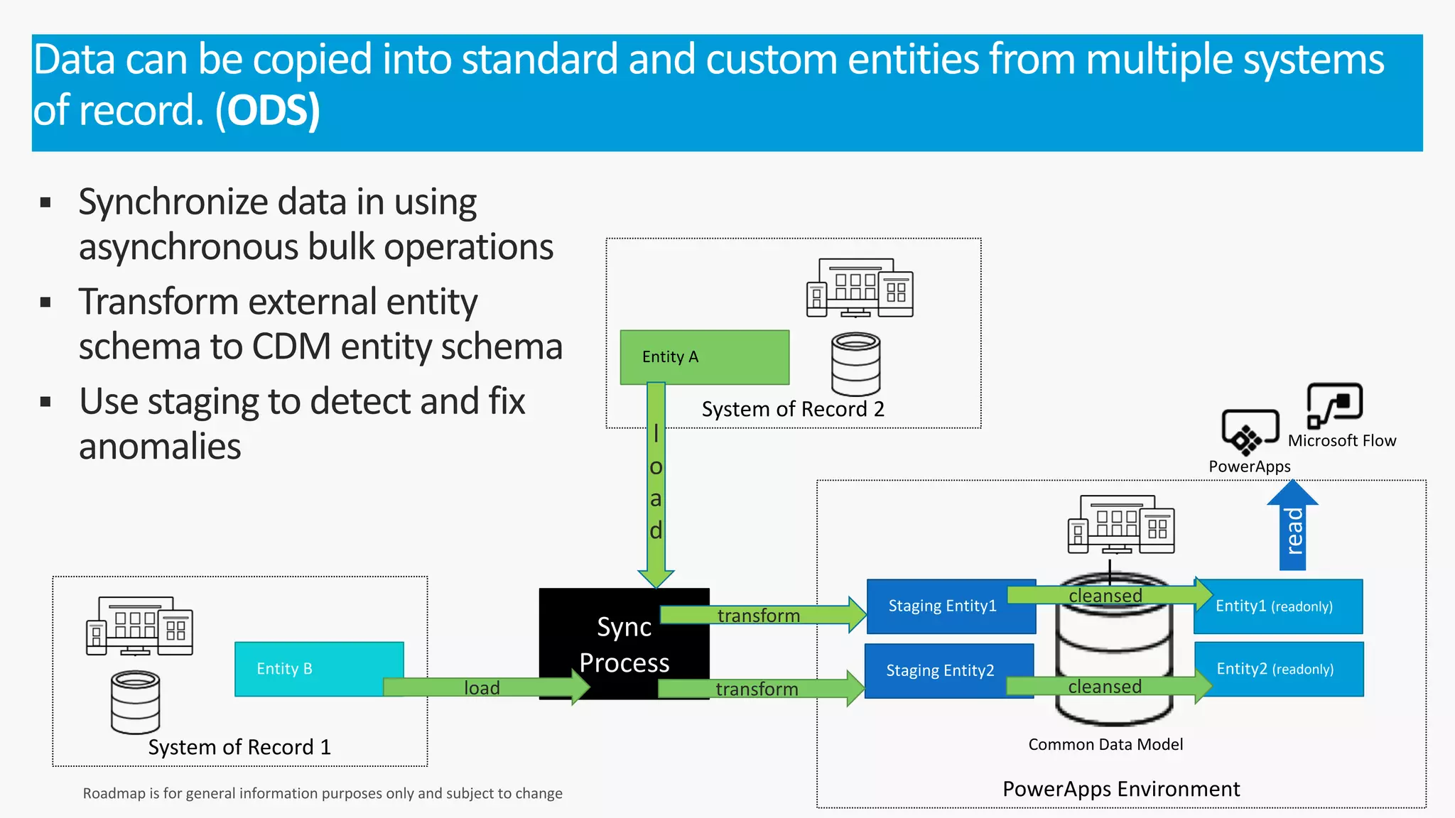 § Synchronize data in using
asynchronous bulk operations
§ Transform external entity
schema to CDM entity schema
§ Use staging to detect and fix
anomalies
Data can be copied into standard and custom entities from multiple systems
of record. (ODS)
PowerApps Environment
System of Record 1
System of Record 2
Staging Entity1 Entity1 (readonly)
Staging Entity2
Entity A
Entity B Entity2 (readonly)
l
o
a
d
transform
load transform
cleansed
cleansed
 