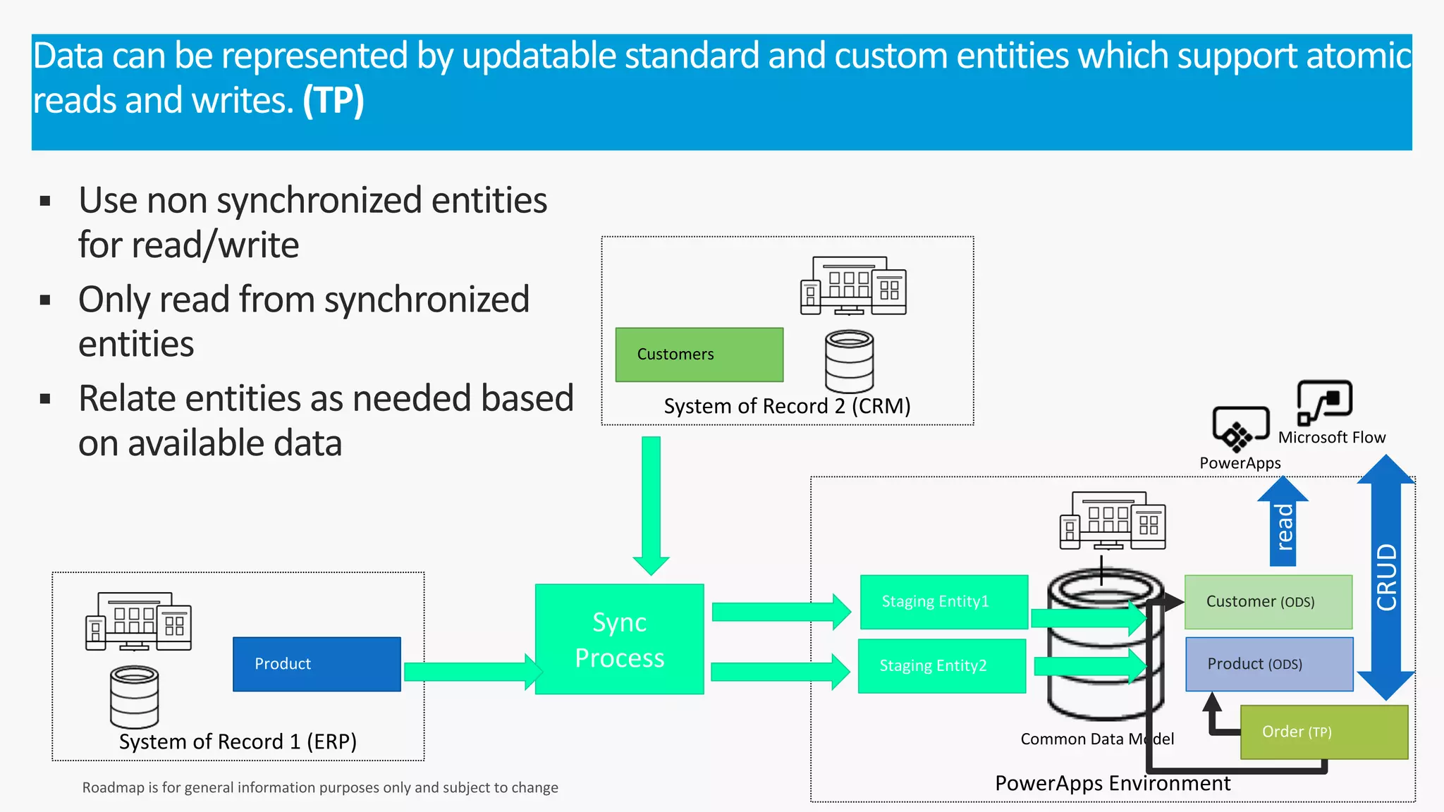 § Use non synchronized entities
for read/write
§ Only read from synchronized
entities
§ Relate entities as needed based
on available data
Data can be represented by updatable standard and custom entities which support atomic
reads and writes. (TP)
PowerApps Environment
System of Record 1 (ERP)
System of Record 2 (CRM)
Staging Entity1 Customer (ODS)
Staging Entity2
Customers
Product Product (ODS)
Order (TP)
 