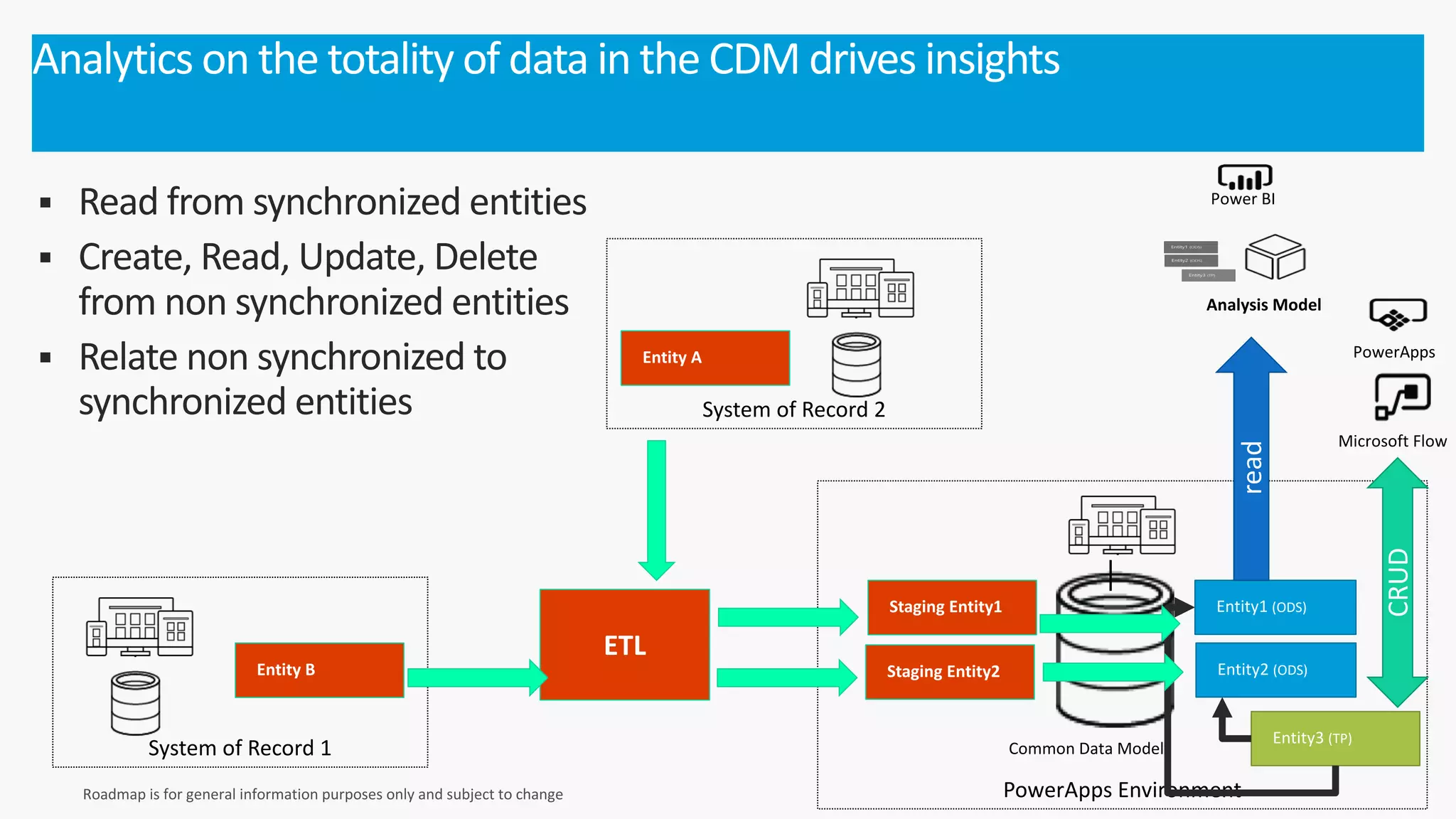 § Read from synchronized entities
§ Create, Read, Update, Delete
from non synchronized entities
§ Relate non synchronized to
synchronized entities
Analytics on the totality of data in the CDM drives insights
PowerApps Environment
System of Record 1
System of Record 2
Staging Entity1 Entity1 (ODS)
Staging Entity2
ETL
Entity A
Entity B Entity2 (ODS)
Entity3 (TP)
 