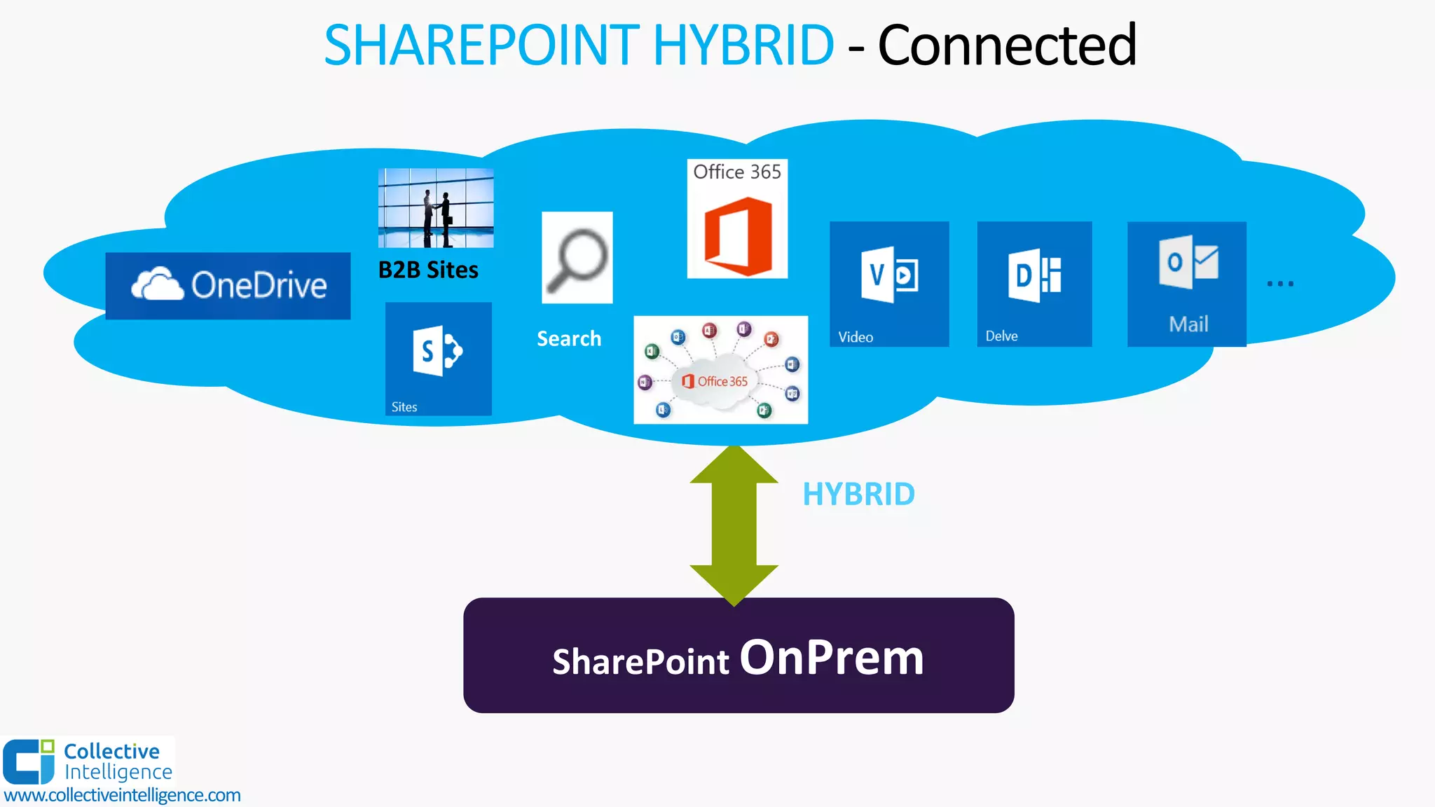 SHAREPOINT HYBRID - Connected
SharePoint OnPrem
HYBRID
Search
…
www.collectiveintelligence.com
 