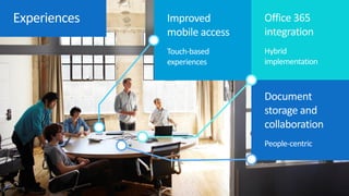 Document
storage and
collaboration
People-centric
Improved
mobile access
Touch-based
experiences
Office 365
integration
Hybrid
implementation
Experiences
 