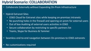 • Collaborate Externally without Expanding On-Prem Infrastructure
• Hybrid Extranet Sites
• O365 Cloud for Extranet sites while keeping on-premises intranets
• No punching holes in the firewall and opening on-prem for external users
• Out of box Auditing of external users activities in O365
• Secure collaboration by restricting to specific partners list
• Teams, Skype for Business & Yammer
• Seamless end-to-end navigation between On-premises to O365 extranets
• No customizations required
 