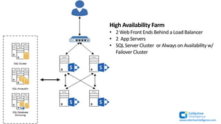 High Availability Farm
• 2 Web Front Ends Behind a Load Balancer
• 2 App Servers
• SQL Server Cluster or Always on Availability w/
Failover Cluster
www.collectiveintelligence.com
 