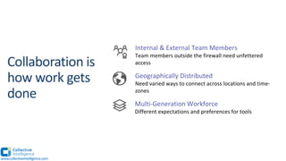 www.collectiveintelligence.com
Geographically Distributed
Need varied ways to connect across locations and time-zones
Internal & External Team Members
Team members outside the firewall need
unfettered access
Multi-Generation Workforce
Different expectations and preferences for tools
the number of teams,
compared to 5 years ago
Geographically Distributed
Need varied ways to connect across locations and time-
zones
Internal & External Team Members
Team members outside the firewall need unfettered
access
Multi-Generation Workforce
Different expectations and preferences for tools
 