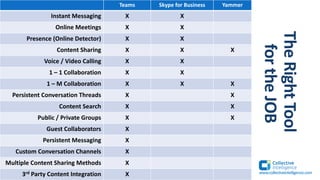 Teams Skype for Business Yammer
Instant Messaging X X
Online Meetings X X
Presence (Online Detector) X X
Content Sharing X X X
Voice / Video Calling X X
1 – 1 Collaboration X X
1 – M Collaboration X X X
Persistent Conversation Threads X X
Content Search X X
Public / Private Groups X X
Guest Collaborators X
Persistent Messaging X
Custom Conversation Channels X
Multiple Content Sharing Methods X
3rd Party Content Integration X www.collectiveintelligence.com
 