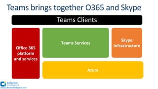 www.collectiveintelligence.com
Azure
Office 365
platform
and services
Skype
Infrastructure
Teams Services
Teams Clients
 