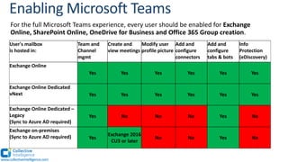 www.collectiveintelligence.com
User's mailbox
is hosted in:
Team and
Channel
mgmt
Create and
view meetings
Modify user
profile picture
Add and
configure
connectors
Add and
configure
tabs & bots
Info
Protection
(eDiscovery)
Exchange Online
Yes Yes Yes Yes Yes Yes
Exchange Online Dedicated
vNext Yes Yes Yes Yes Yes Yes
Exchange Online Dedicated –
Legacy
(Sync to Azure AD required)
Yes No No No Yes No
Exchange on-premises
(Sync to Azure AD required) Yes
Exchange 2016
CU3 or later
No No Yes No
For the full Microsoft Teams experience, every user should be enabled for Exchange
Online, SharePoint Online, OneDrive for Business and Office 365 Group creation.
 