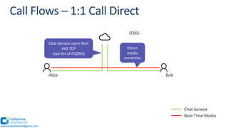 BobAlice
O365
Chat Service users Port
443 TCP
(see list of FQDNs)
Direct
media
connection
Chat Service
Real-Time Media
www.collectiveintelligence.com
 