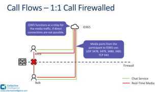 Bob
Firewall
Alice
Chat Service
Real-Time Media
O365
Media ports from the
participant to O365 use:
UDP 3478, 3479, 3480, 3481
TCP 443
O365 functions as a relay for
the media traffic, if direct
connections are not possible.
www.collectiveintelligence.com
 