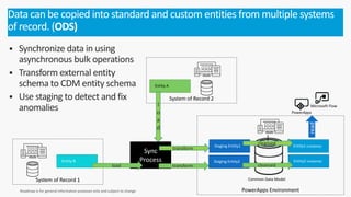 § Synchronize data in using
asynchronous bulk operations
§ Transform external entity
schema to CDM entity schema
§ Use staging to detect and fix
anomalies
Data can be copied into standard and custom entities from multiple systems
of record. (ODS)
PowerApps Environment
System of Record 1
System of Record 2
Staging Entity1 Entity1 (readonly)
Staging Entity2
Entity A
Entity B Entity2 (readonly)
l
o
a
d
transform
load transform
cleansed
cleansed
 