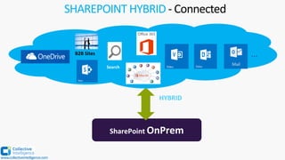 SHAREPOINT HYBRID - Connected
SharePoint OnPrem
HYBRID
Search
…
www.collectiveintelligence.com
 