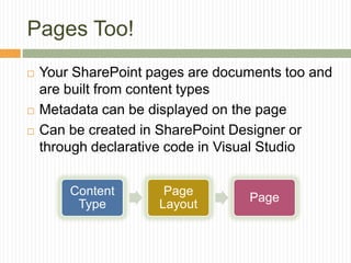 Pages Too!
   Your SharePoint pages are documents too and
    are built from content types
   Metadata can be displayed on the page
   Can be created in SharePoint Designer or
    through declarative code in Visual Studio


        Content       Page
                                  Page
         Type        Layout
 