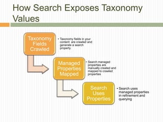 How Search Exposes Taxonomy
Values

   Taxonomy   • Taxonomy fields in your
                content are crawled and
     Fields     generate a search
                property
    Crawled

                                  • Search managed
              Managed               properties are
              Properties            manually created and
                                    mapped to crawled
               Mapped               properties



                                    Search                 • Search uses
                                                             managed properties
                                     Uses                    in refinement and
                                   Properties                querying
 