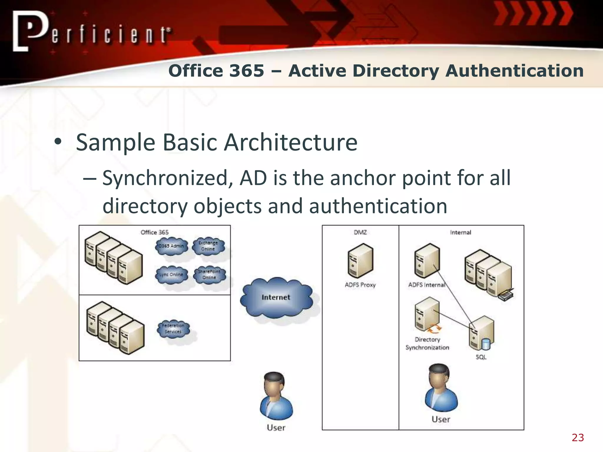 Office 365 – Active Directory Authentication



• Sample Basic Architecture
  – Synchronized, AD is the anchor point for all
    directory objects and authentication




                                                     23
 