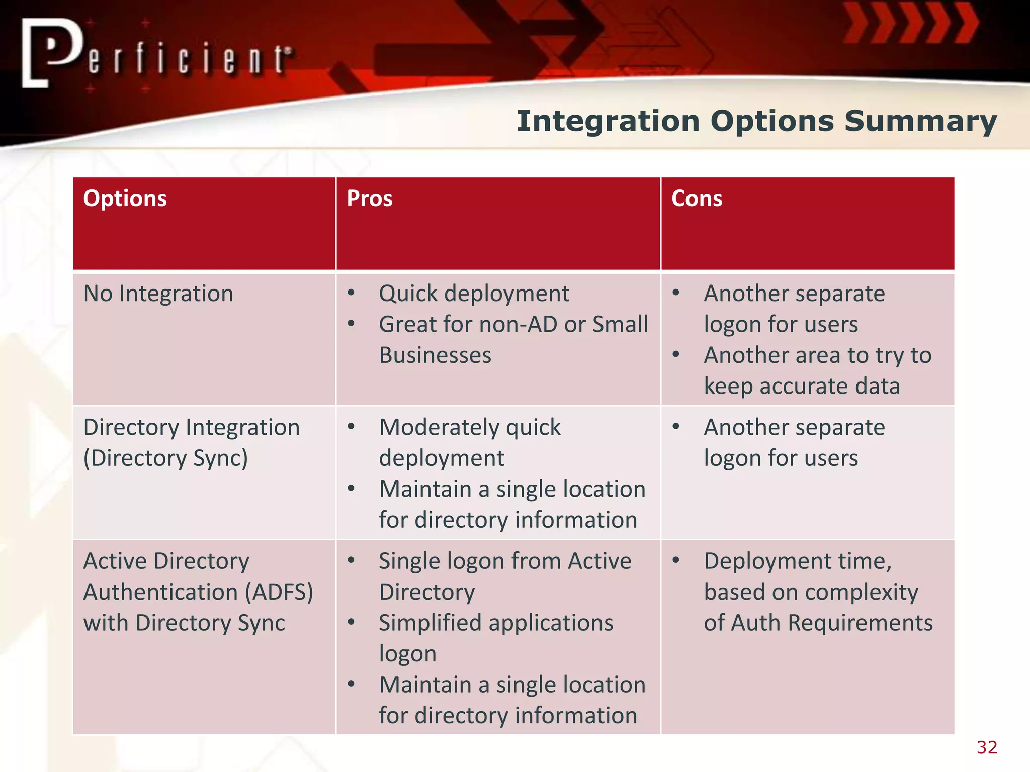 Integration Options Summary

Options                 Pros                        Cons


No Integration          • Quick deployment          • Another separate
                        • Great for non-AD or Small   logon for users
                          Businesses                • Another area to try to
                                                      keep accurate data
Directory Integration   • Moderately quick           • Another separate
(Directory Sync)          deployment                   logon for users
                        • Maintain a single location
                          for directory information
Active Directory        • Single logon from Active   • Deployment time,
Authentication (ADFS)     Directory                    based on complexity
with Directory Sync     • Simplified applications      of Auth Requirements
                          logon
                        • Maintain a single location
                          for directory information
                                                                               32
 
