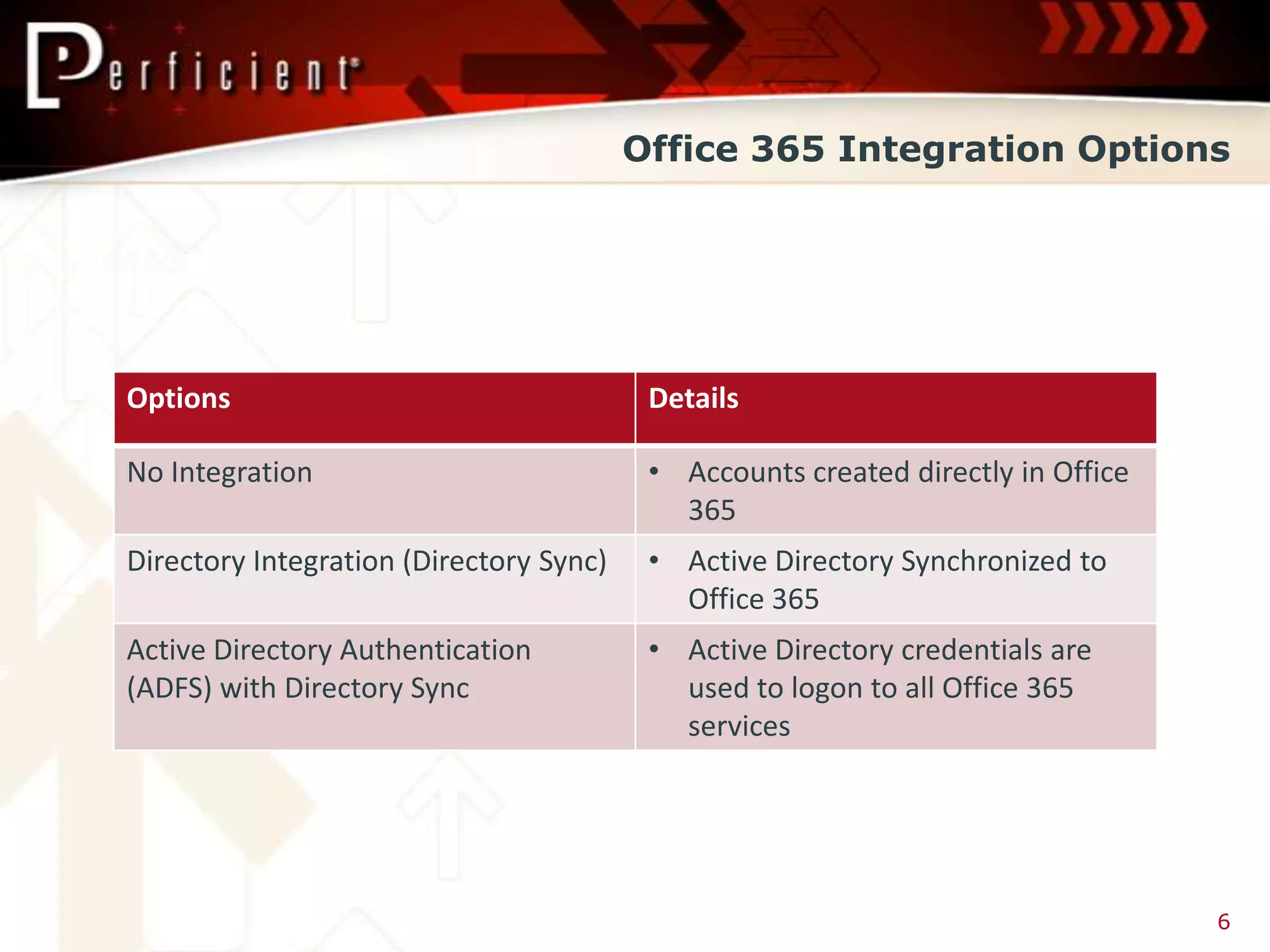 Office 365 Integration Options




Options                                   Details

No Integration                            • Accounts created directly in Office
                                            365
Directory Integration (Directory Sync)    • Active Directory Synchronized to
                                            Office 365
Active Directory Authentication           • Active Directory credentials are
(ADFS) with Directory Sync                  used to logon to all Office 365
                                            services




                                                                                  6
 