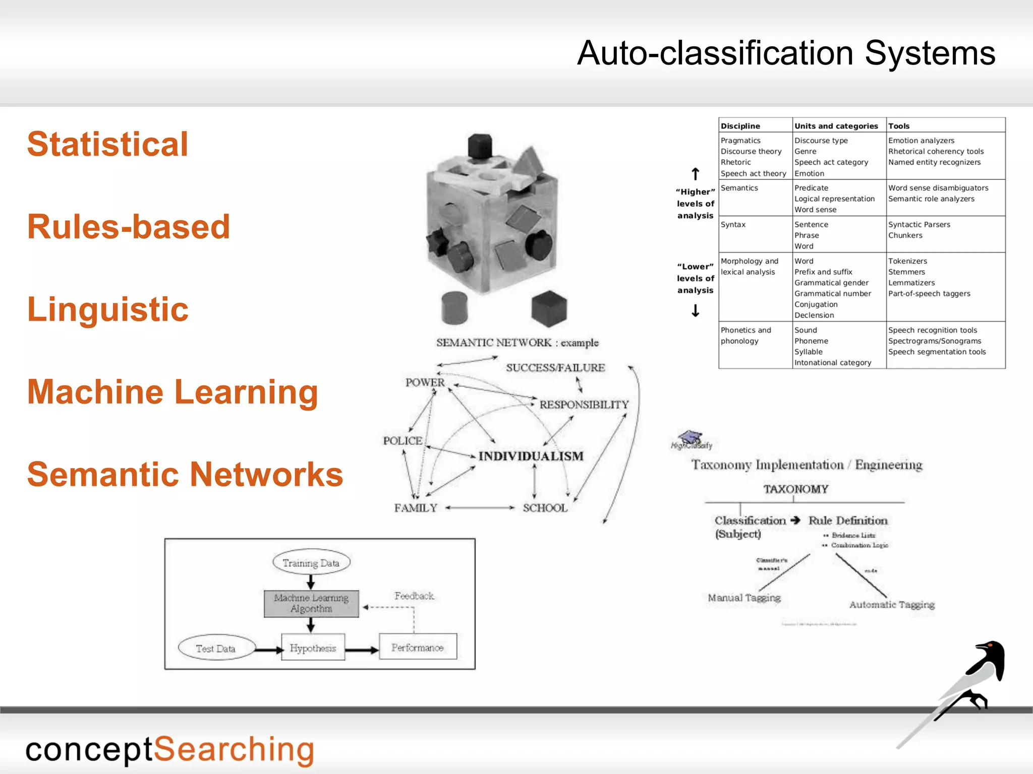 Statistical
Rules-based
Linguistic
Machine Learning
Semantic Networks
Auto-classification Systems
 