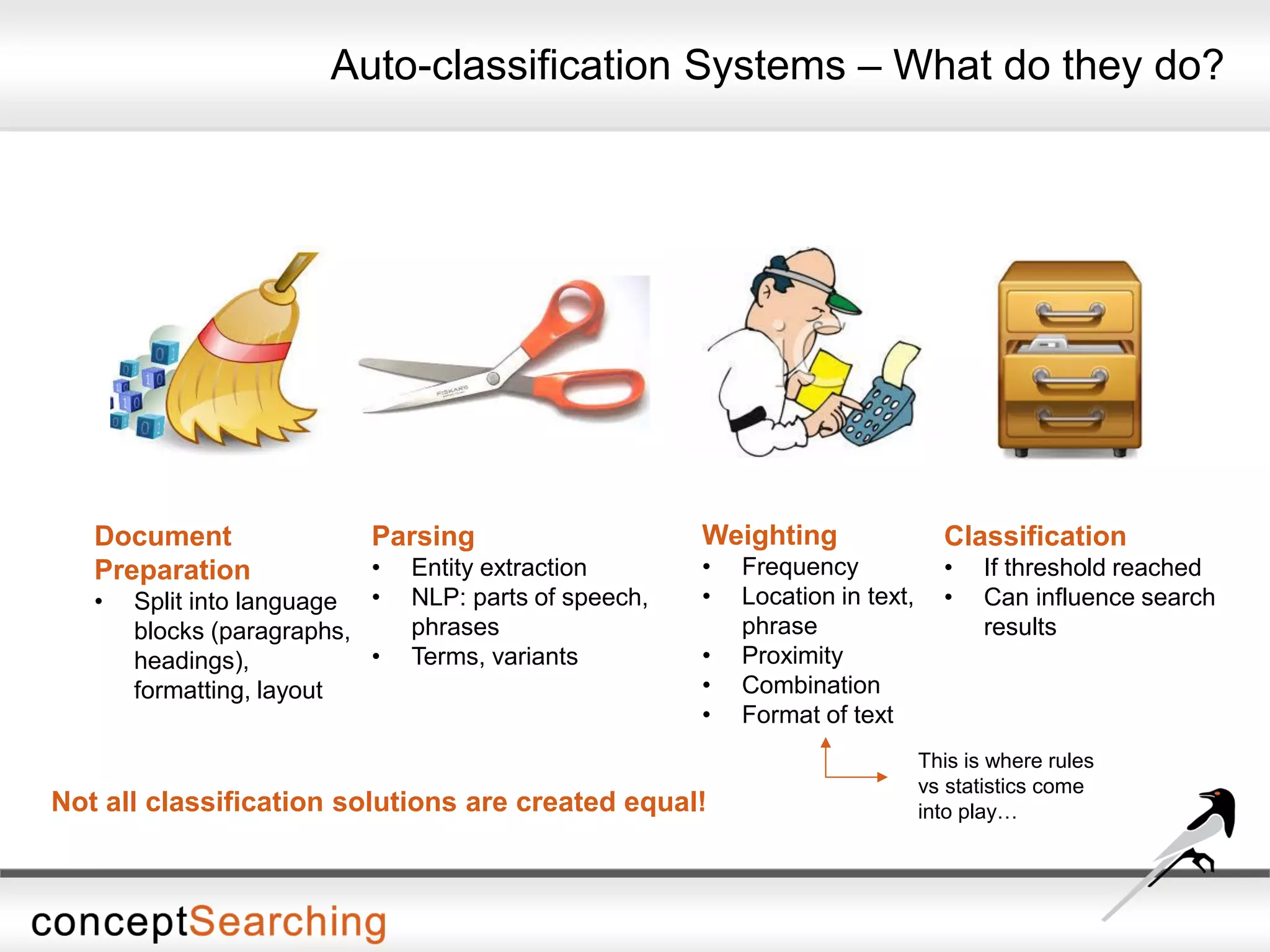 Auto-classification Systems – What do they do?
Document
Preparation
• Split into language
blocks (paragraphs,
headings),
formatting, layout
Parsing
• Entity extraction
• NLP: parts of speech,
phrases
• Terms, variants
Weighting
• Frequency
• Location in text,
phrase
• Proximity
• Combination
• Format of text
Classification
• If threshold reached
• Can influence search
results
This is where rules
vs statistics come
into play…Not all classification solutions are created equal!
 