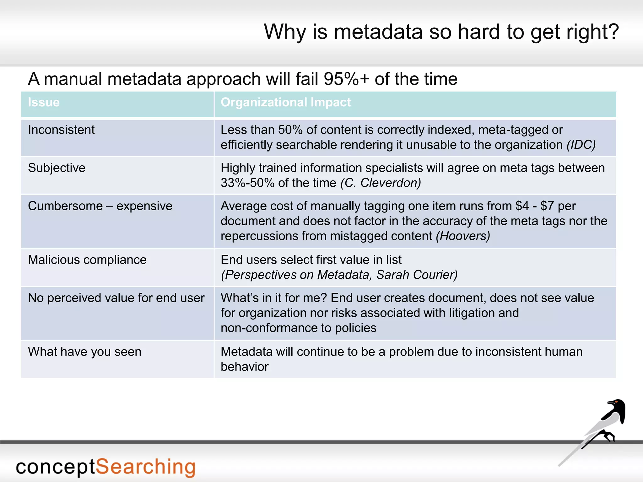 A manual metadata approach will fail 95%+ of the time
Issue Organizational Impact
Inconsistent Less than 50% of content is correctly indexed, meta-tagged or
efficiently searchable rendering it unusable to the organization (IDC)
Subjective Highly trained information specialists will agree on meta tags between
33%-50% of the time (C. Cleverdon)
Cumbersome – expensive Average cost of manually tagging one item runs from $4 - $7 per
document and does not factor in the accuracy of the meta tags nor the
repercussions from mistagged content (Hoovers)
Malicious compliance End users select first value in list
(Perspectives on Metadata, Sarah Courier)
No perceived value for end user What’s in it for me? End user creates document, does not see value
for organization nor risks associated with litigation and
non-conformance to policies
What have you seen Metadata will continue to be a problem due to inconsistent human
behavior
Why is metadata so hard to get right?
 