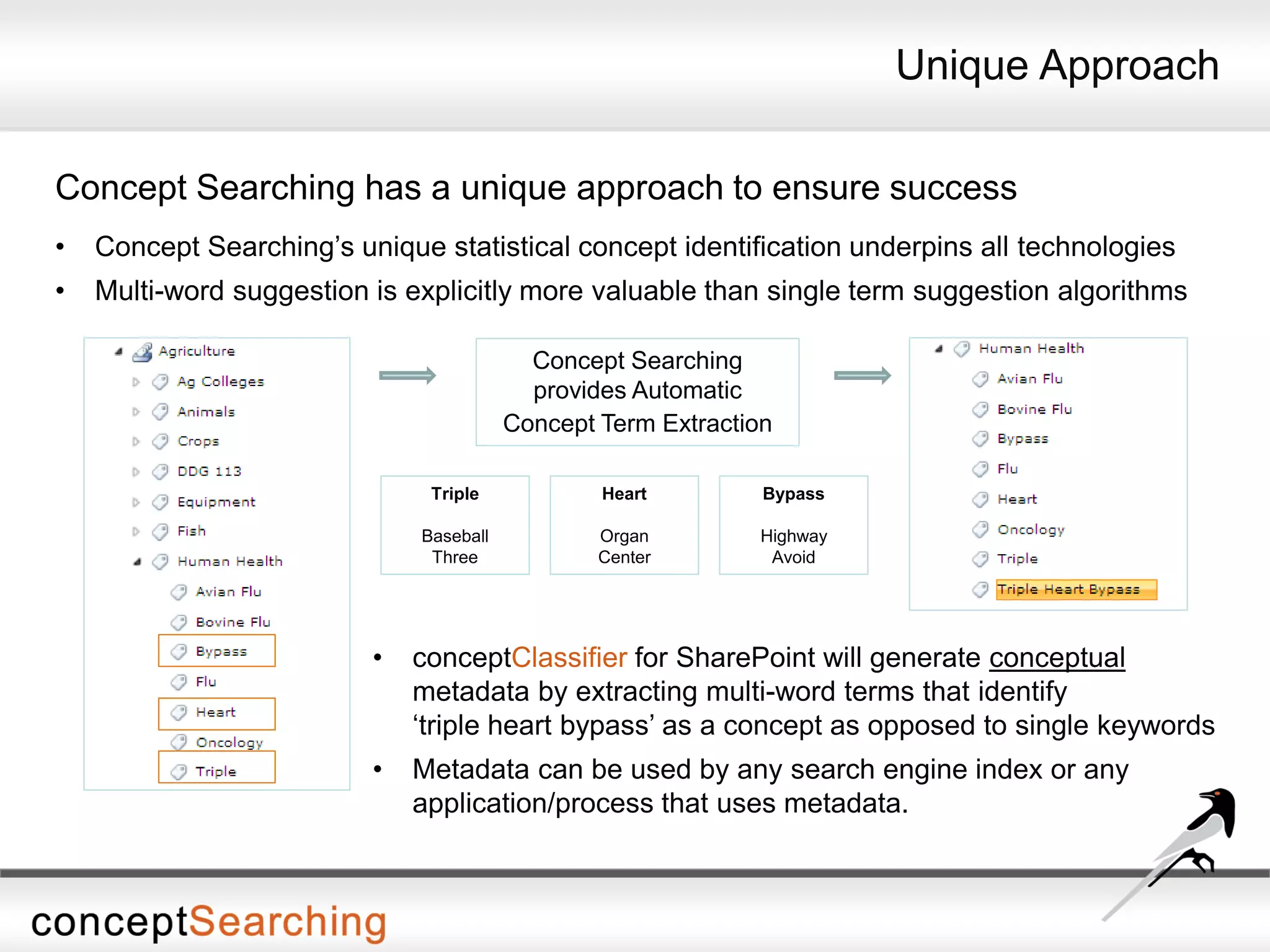 • Concept Searching’s unique statistical concept identification underpins all technologies
• Multi-word suggestion is explicitly more valuable than single term suggestion algorithms
Concept Searching has a unique approach to ensure success
• conceptClassifier for SharePoint will generate conceptual
metadata by extracting multi-word terms that identify
‘triple heart bypass’ as a concept as opposed to single keywords
• Metadata can be used by any search engine index or any
application/process that uses metadata.
Concept Searching
provides Automatic
Concept Term Extraction
Triple
Baseball
Three
Heart
Organ
Center
Bypass
Highway
Avoid
Unique Approach
 