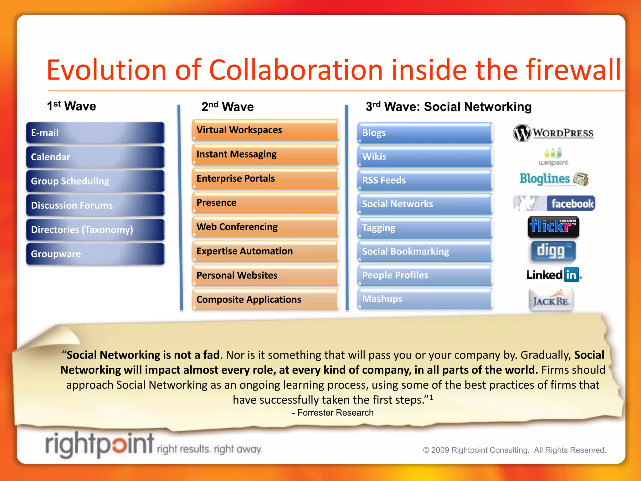 E-mailVirtual WorkspacesBlogsCalendarInstant MessagingWikisEvolutionof Collaboration inside the firewallGroup SchedulingEnterprise PortalsRSS FeedsDiscussion ForumsPresenceSocial Networks1st Wave3rd Wave: Social Networking2nd WaveDirectories (Taxonomy)Web ConferencingTaggingGroupwareExpertise AutomationSocial BookmarkingPersonal WebsitesPeople ProfilesMashupsComposite Applications“Social Networking is not a fad. Nor is it something that will pass you or your company by. Gradually, Social Networking will impact almost every role, at every kind of company, in all parts of the world. Firms should approach Social Networking as an ongoing learning process, using some of the best practices of firms that have successfully taken the first steps.”1- Forrester Research