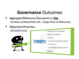  Aggregate/Reference Document or Site
(Contains all SharePoint Info – Single Point of Reference)
 Objectives/Priorities
(Tech/Business)
Governance Outcomes
 