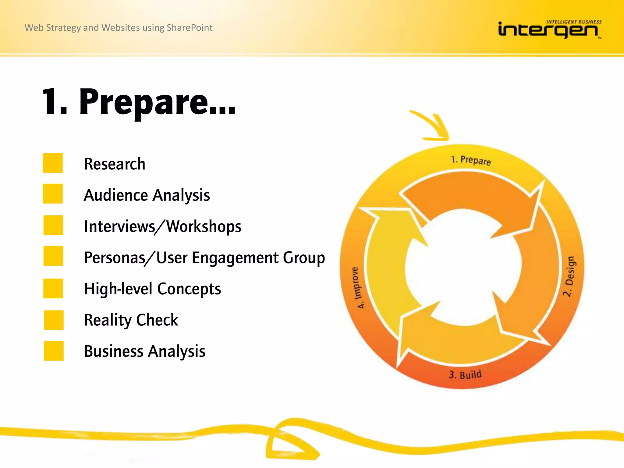 Web Strategy and Websites using SharePoint
1. Prepare…
Research
Audience Analysis
Interviews/Workshops
Personas/User Engagement Group
High-level Concepts
Reality Check
Business Analysis
 