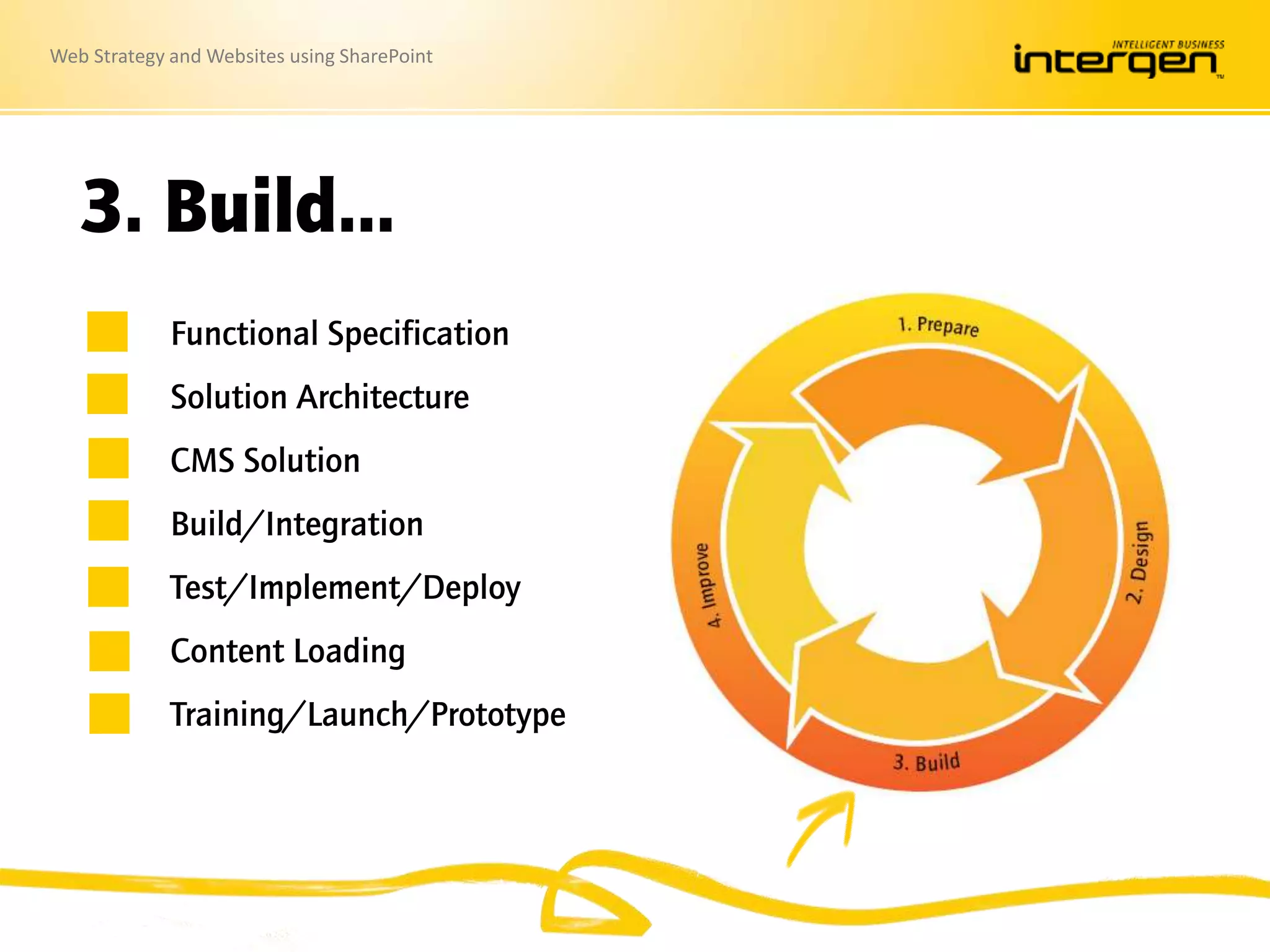 Web Strategy and Websites using SharePoint
3. Build…
Functional Specification
Solution Architecture
CMS Solution
Build/Integration
Test/Implement/Deploy
Content Loading
Training/Launch/Prototype
 
