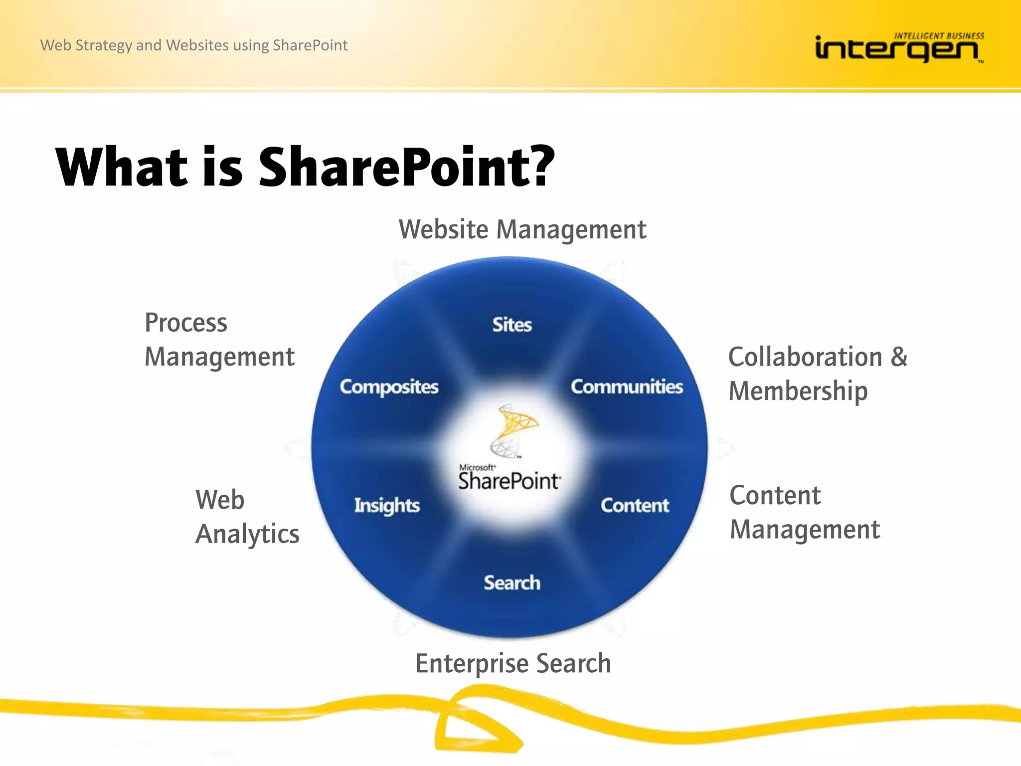Web Strategy and Websites using SharePoint
What is SharePoint?
Process
Management
Web
Analytics
Enterprise Search
Content
Management
Collaboration &
Membership
Website Management
 