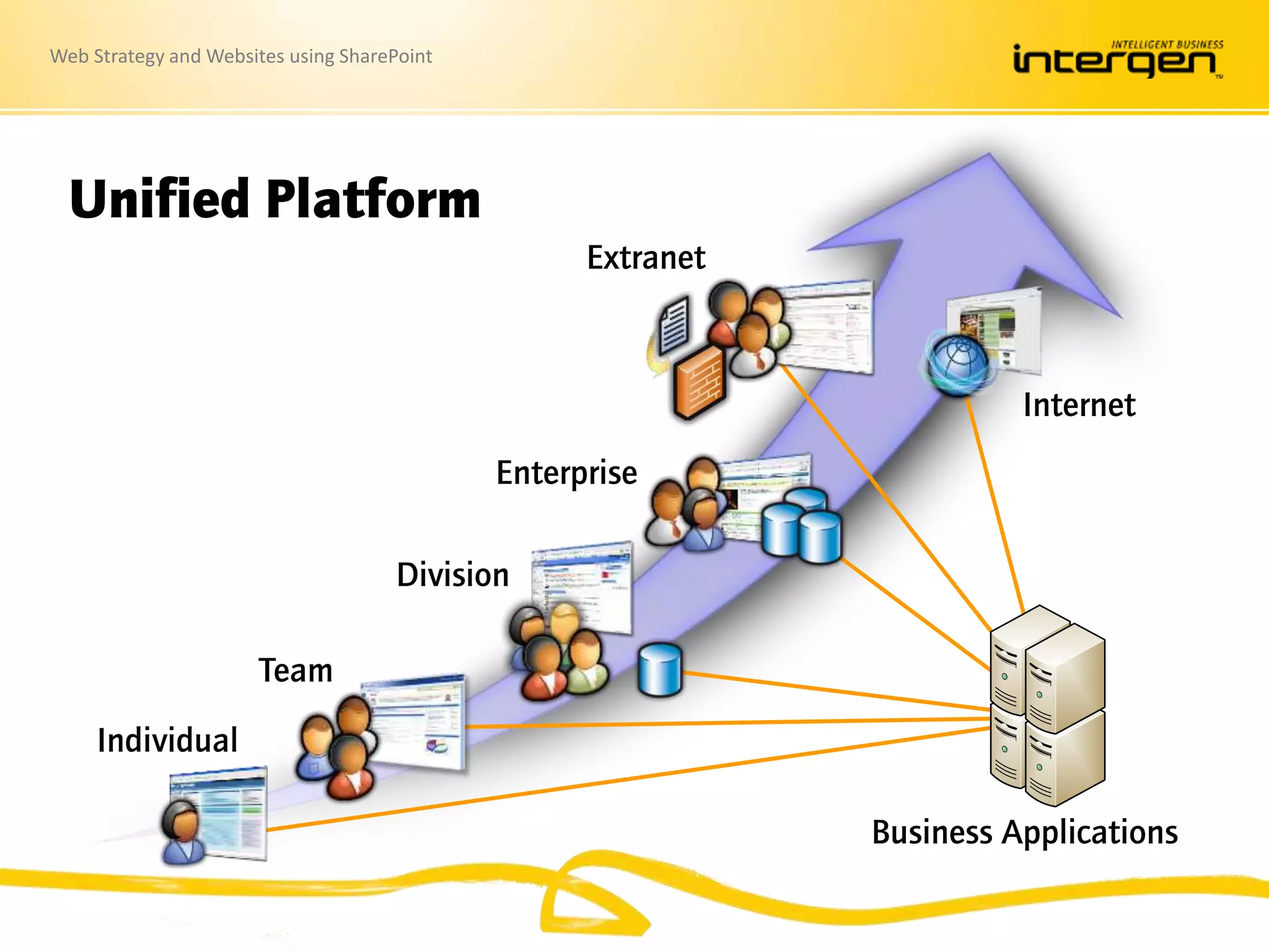 Web Strategy and Websites using SharePoint
Unified Platform
Business Applications
Division
Enterprise
Individual
Team
Internet
Extranet
 