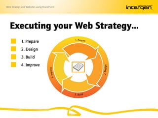 Web Strategy and Websites using SharePoint
Executing your Web Strategy…
1. Prepare
2. Design
3. Build
4. Improve
 