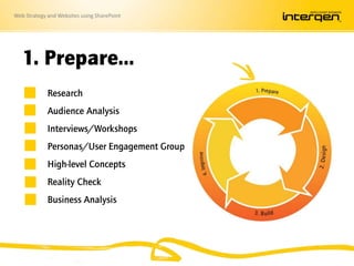 Web Strategy and Websites using SharePoint
1. Prepare…
Research
Audience Analysis
Interviews/Workshops
Personas/User Engagement Group
High-level Concepts
Reality Check
Business Analysis
 