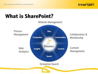 Web Strategy and Websites using SharePoint
What is SharePoint?
Process
Management
Web
Analytics
Enterprise Search
Content
Management
Collaboration &
Membership
Website Management
 