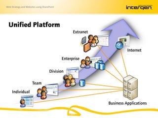 Web Strategy and Websites using SharePoint
Unified Platform
Business Applications
Division
Enterprise
Individual
Team
Internet
Extranet
 