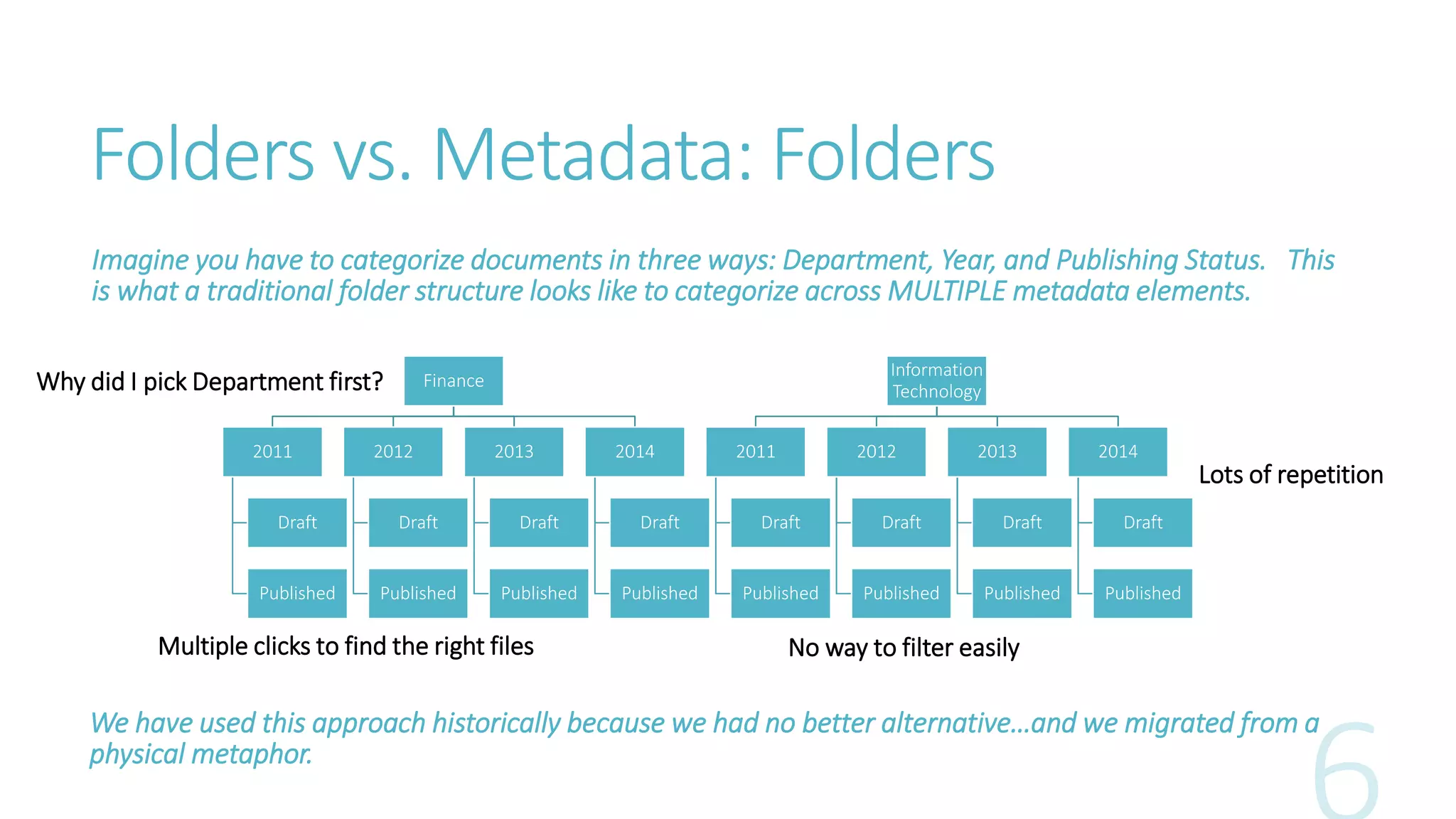 Folders vs. Metadata: Folders 
Imagine you have to categorize documents in three ways: Department, Year, and Publishing Status. This 
is what a traditional folder structure looks like to categorize across MULTIPLE metadata elements. 
Finance 
2011 
Draft 
Published 
2012 
Draft 
Published 
2013 
Draft 
Published 
2014 
Draft 
Published 
Information 
Technology 
2011 
Draft 
Published 
2012 
Draft 
Published 
2013 
Draft 
Published 
2014 
Draft 
Published 
Why did I pick Department first? 
Lots of repetition 
Multiple clicks to find the right files No way to filter easily 
We have used this approach historically because we had no better alternative…and we migrated from a 
physical metaphor. 
 